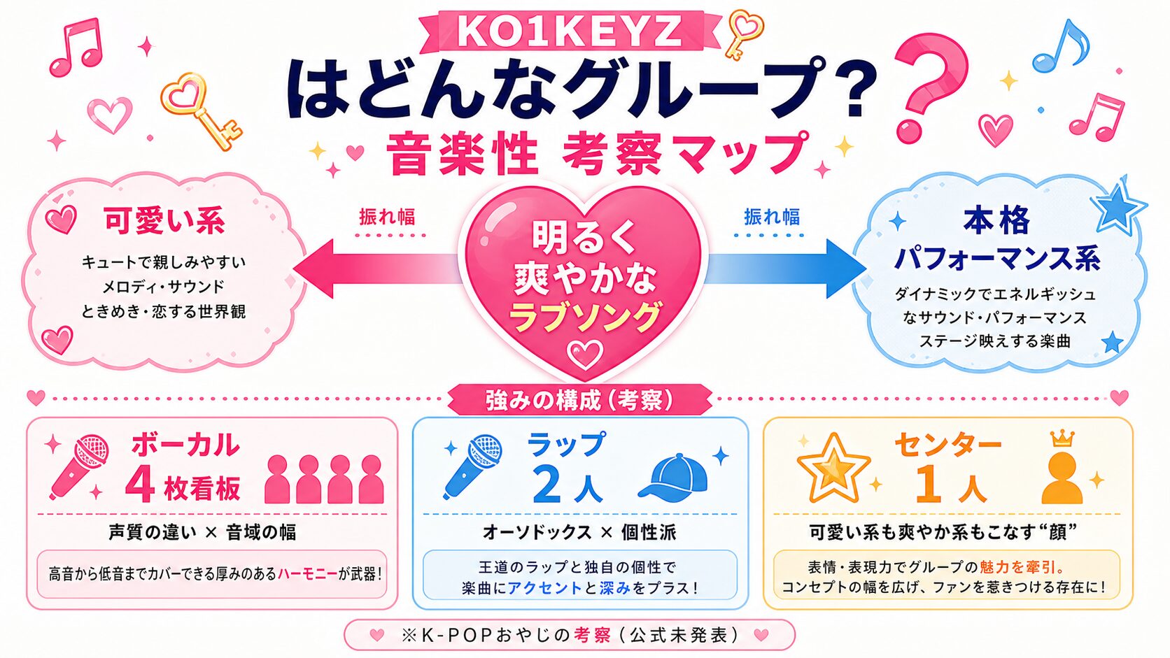 KO1KEYZ（コイキーズ）サウンド振れ幅マップ（K-POPおやじ考察図）