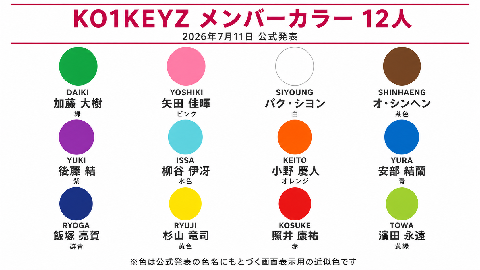 KO1KEYZ（コイキーズ）メンバーカラー12人一覧：DAIKI緑・YOSHIKIピンク・SIYOUNG白・SHINHAENG茶色・YUKI紫・ISSA水色・KEITOオレンジ・YURA青・RYOGA群青・RYUJI黄色・KOSUKE赤・TOWA黄緑（2026年7月11日 公式発表）